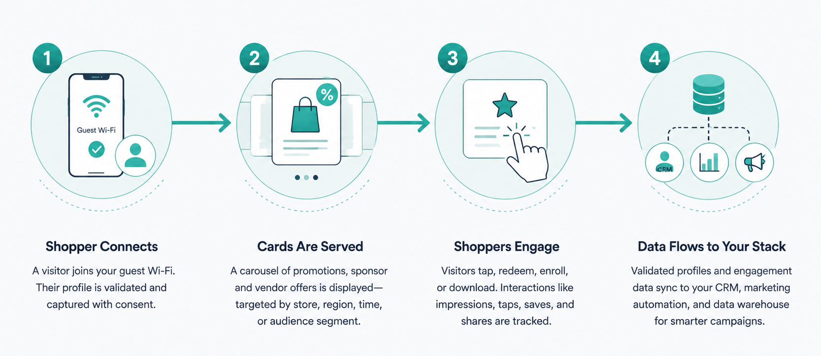 Retail media network flow from shopper Wi-Fi connection to campaign data activation
