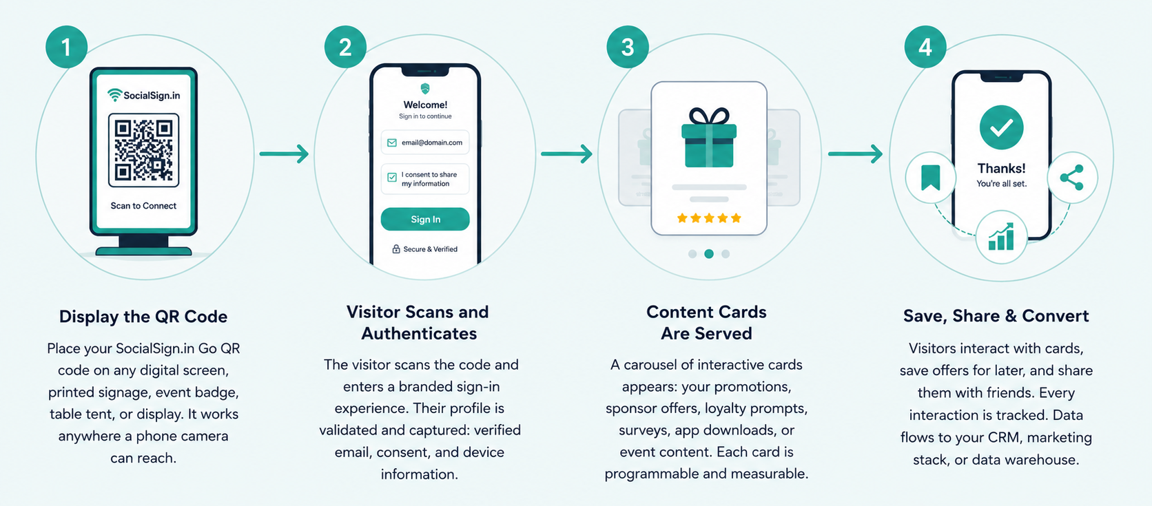 SocialSign.in Go screen flow from QR code scan to saved and shared content